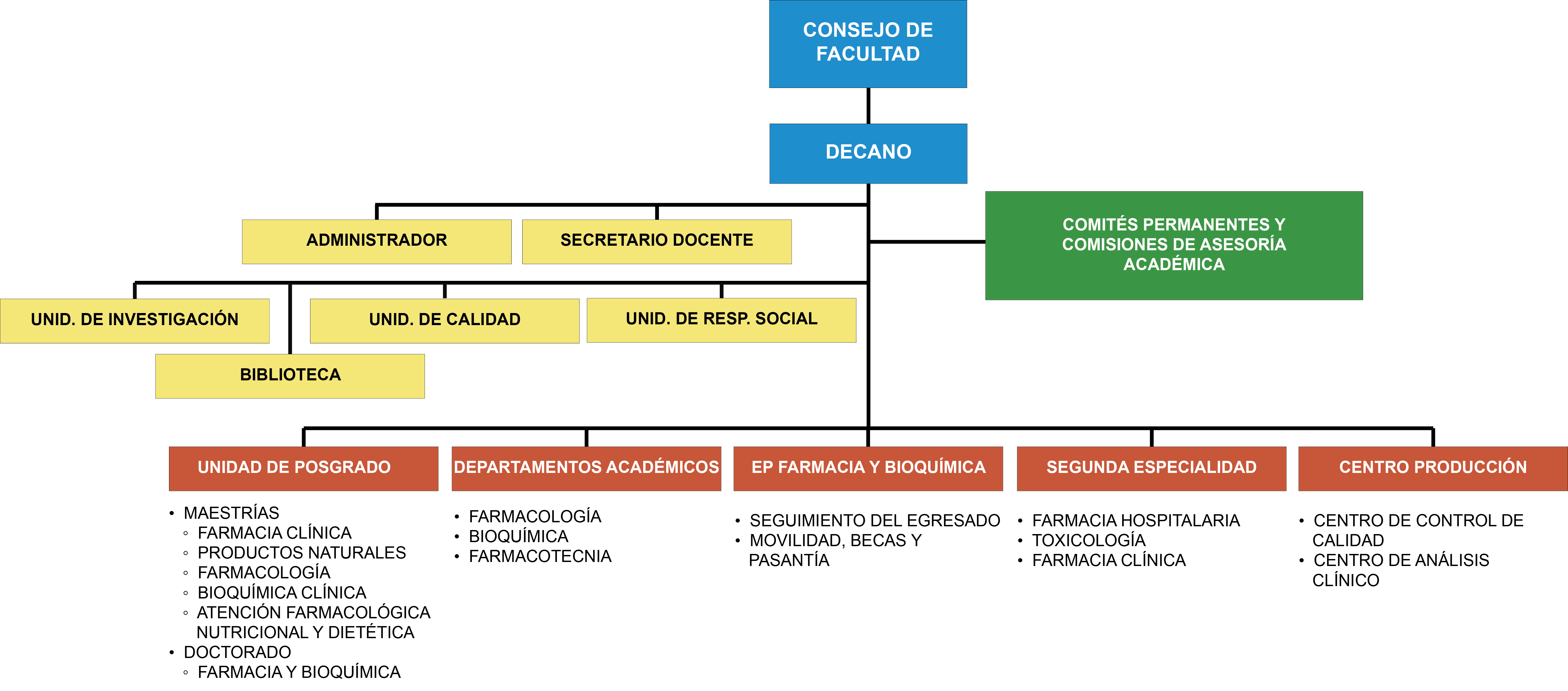 Organigrama de la Facultad de Farmacia y Bioquímica